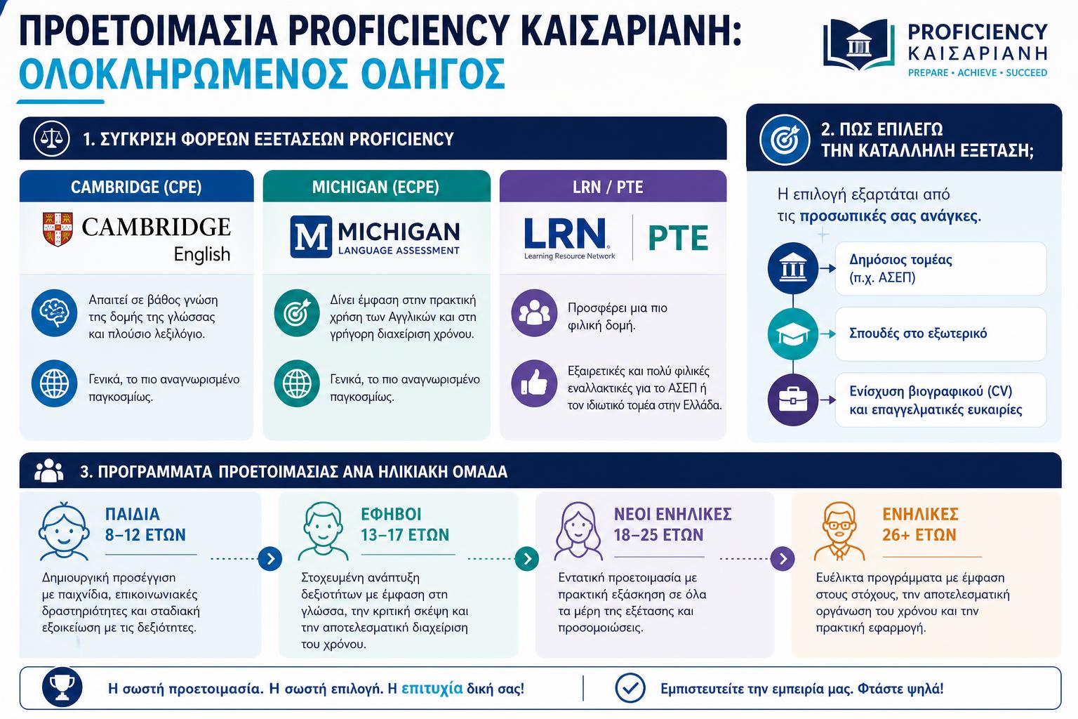Infographic - Προετοιμασία Proficiency Καισαριανή: Ολοκληρωμένος Οδηγός