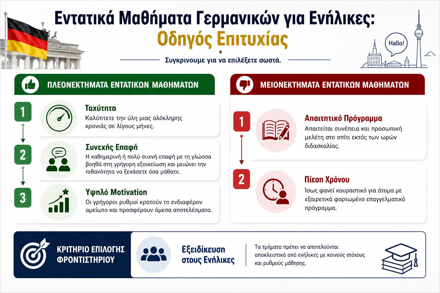 Infographic - Εντατικά Μαθήματα Γερμανικών για Ενήλικες: Οδηγός Επιτυχίας