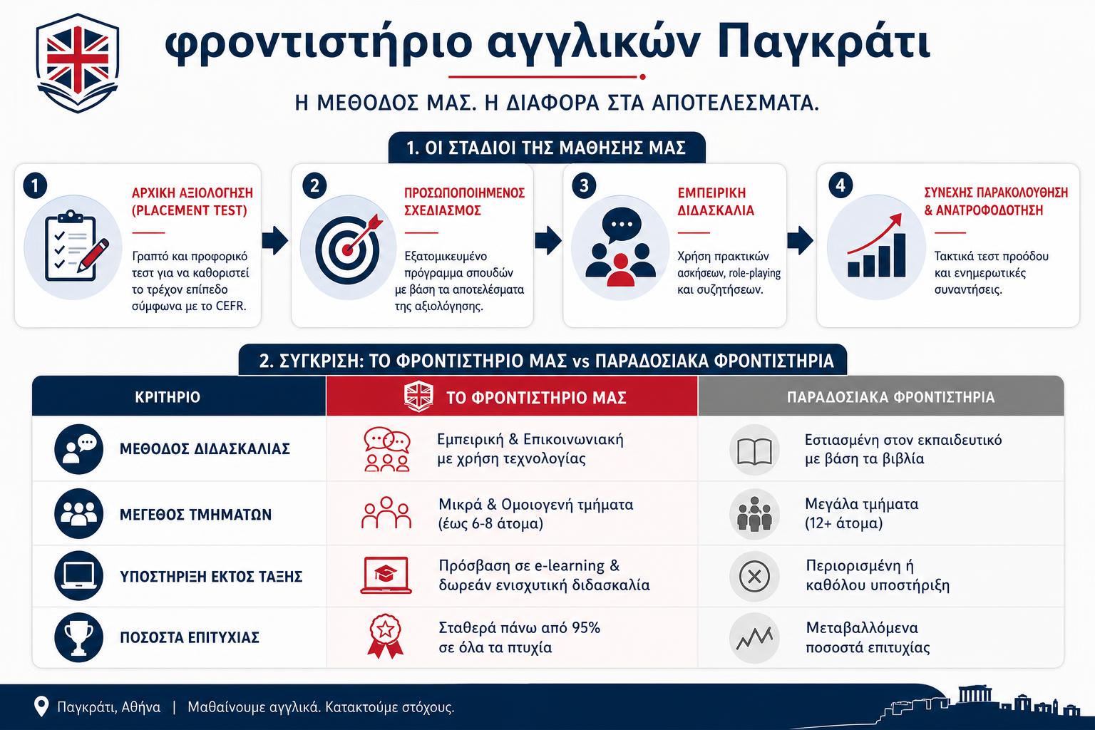 Infographic - φροντιστήριο αγγλικών Παγκράτι